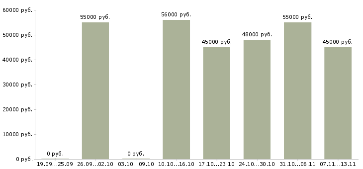 Вакансии «сортировщик продукции»-Медиана зарплаты по вакансии «сортировщик продукции» за 2 месяца