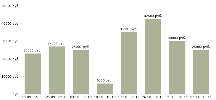 Вакансии «сотрудники по работе с клиентами»-Медиана зарплаты по вакансии «сотрудники по работе с клиентами» за 2 месяца