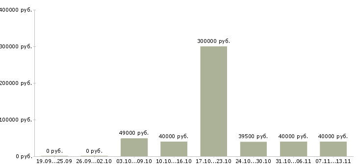 Вакансии «специалист в бухгалтерский отдел»-Медиана зарплаты по вакансии «специалист в бухгалтерский отдел» за 2 месяца