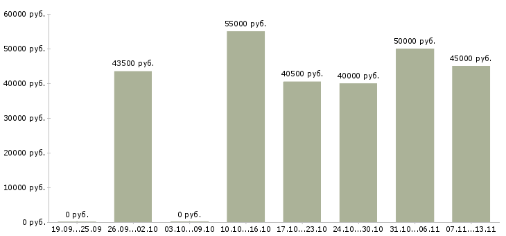Вакансии «специалист отделочных работ»-Медиана зарплаты по вакансии «специалист отделочных работ» за 2 месяца