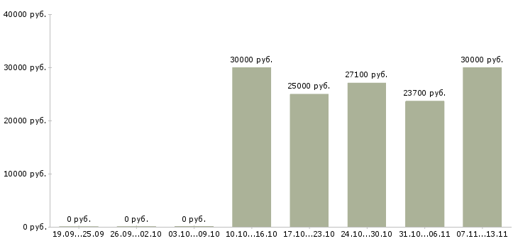 Вакансии «специалист по выкладке товаров»-Медиана зарплаты по вакансии «специалист по выкладке товаров» за 2 месяца