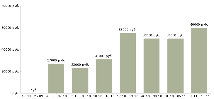 Вакансии «специалист по информационной поддержке»-Медиана зарплаты по вакансии «специалист по информационной поддержке» за 2 месяца