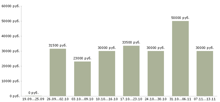 Вакансии «специалист по мотивации»-Медиана зарплаты по вакансии «специалист по мотивации» за 2 месяца