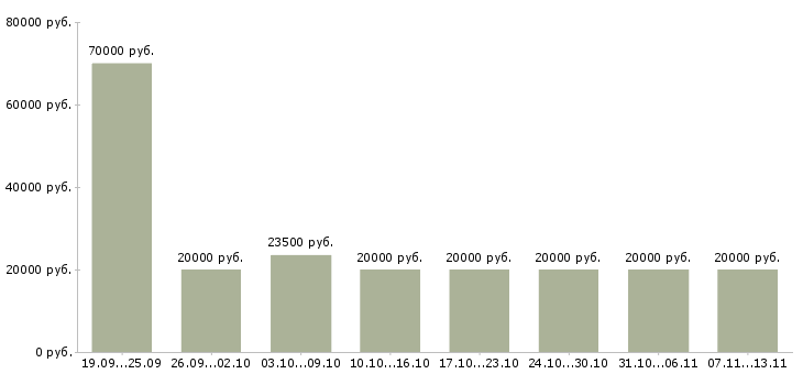 Вакансии «специалист по обработке данных»-Медиана зарплаты по вакансии «специалист по обработке данных» за 2 месяца