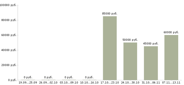 Вакансии «специалист по регистрации медицинских изделий»-Медиана зарплаты по вакансии «специалист по регистрации медицинских изделий» за 2 месяца