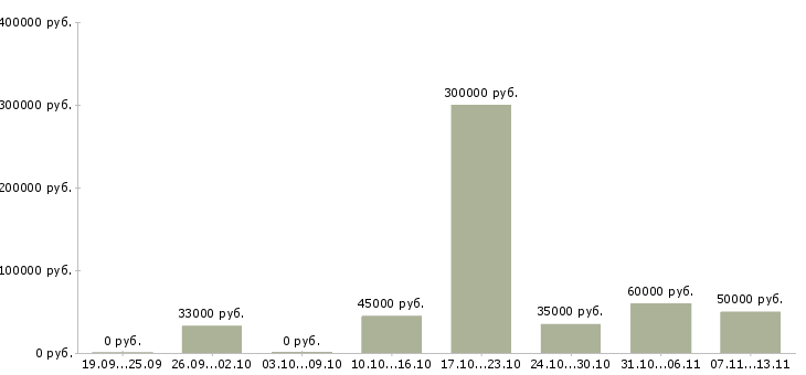 Вакансии «специалист по сбору задолженности»-Медиана зарплаты по вакансии «специалист по сбору задолженности» за 2 месяца