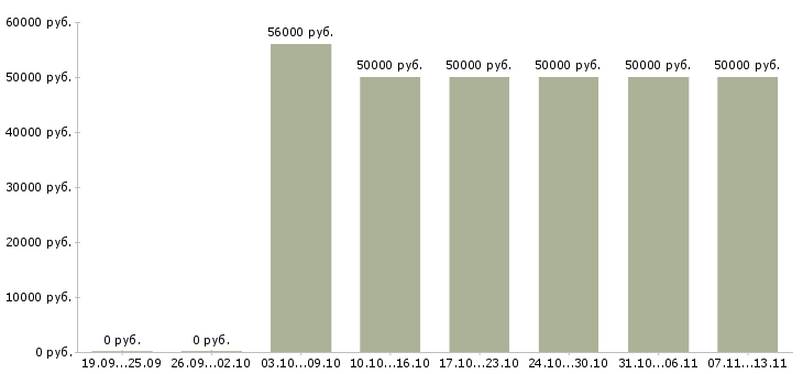 Вакансии «специалист проектного отдела»-Медиана зарплаты по вакансии «специалист проектного отдела» за 2 месяца