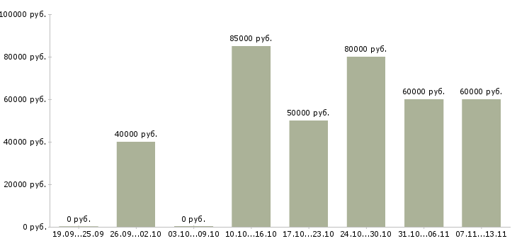 Вакансии «специалист систем автоматизации»-Медиана зарплаты по вакансии «специалист систем автоматизации» за 2 месяца