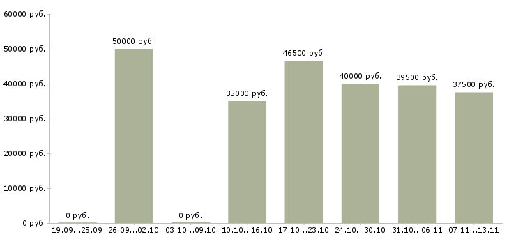 Вакансии «специалист хозяйственного отдела»-Медиана зарплаты по вакансии «специалист хозяйственного отдела» за 2 месяца