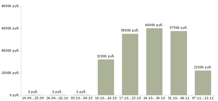 Вакансии «старший аудитор»-Медиана зарплаты по вакансии «старший аудитор» за 2 месяца