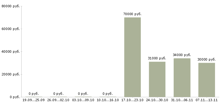 Вакансии «старший менеджер ресторана»-Медиана зарплаты по вакансии «старший менеджер ресторана» за 2 месяца