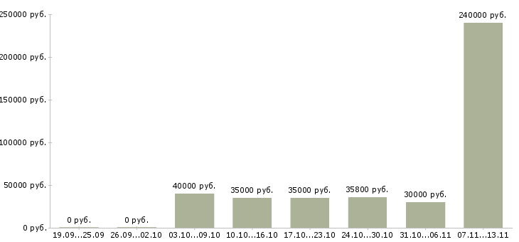 Вакансии «техник по ремонту электрооборудования»-Медиана зарплаты по вакансии «техник по ремонту электрооборудования» за 2 месяца