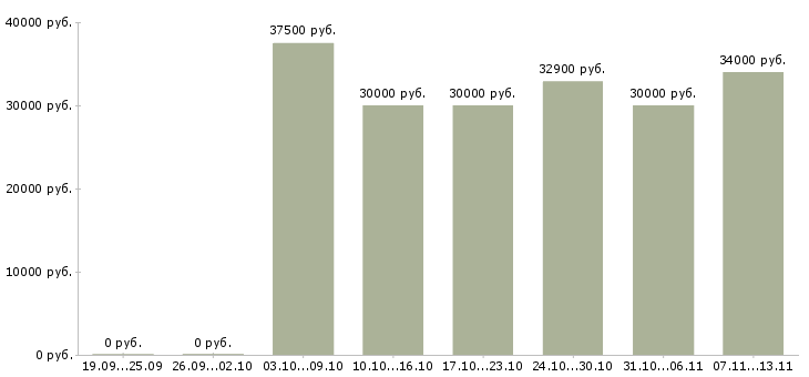 Вакансии «технолог пекарни»-Медиана зарплаты по вакансии «технолог пекарни» за 2 месяца