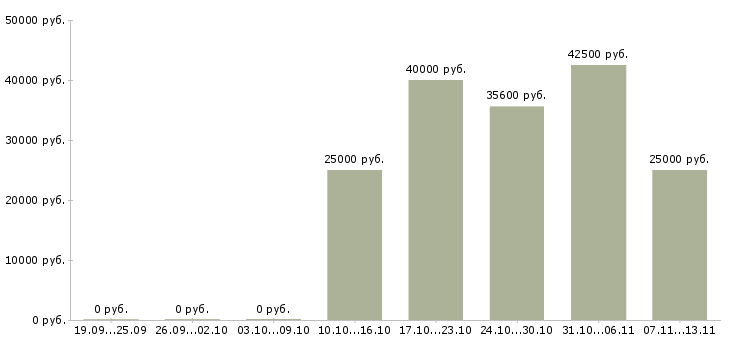 Вакансии «требуется завхоз»-Медиана зарплаты по вакансии «требуется завхоз» за 2 месяца