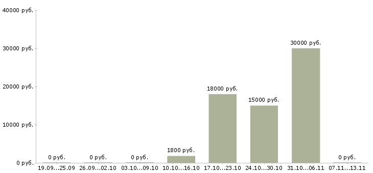 Вакансии «требуется помощник флориста»-Медиана зарплаты по вакансии «требуется помощник флориста» за 2 месяца