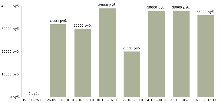 Вакансии «требуются работник торгового зала»-Медиана зарплаты по вакансии «требуются работник торгового зала» за 2 месяца