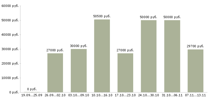 Вакансии «упаковщик в ночь»-Медиана зарплаты по вакансии «упаковщик в ночь» за 2 месяца
