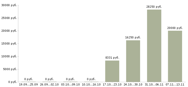 Вакансии «фактуровщик»-Медиана зарплаты по вакансии «фактуровщик» за 2 месяца