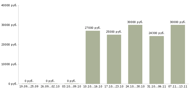 Вакансии «чистильщик металла и отливок»-Медиана зарплаты по вакансии «чистильщик металла и отливок» за 2 месяца