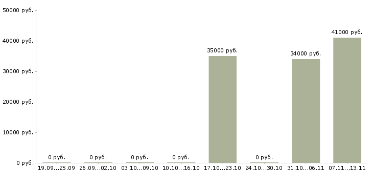 Вакансии «члены бригады в ресторан»-Медиана зарплаты по вакансии «члены бригады в ресторан» за 2 месяца