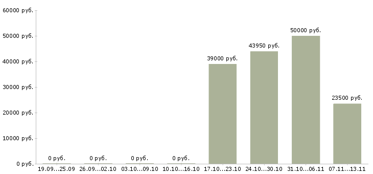 Вакансии «электромонтер лэп»-Медиана зарплаты по вакансии «электромонтер лэп» за 2 месяца