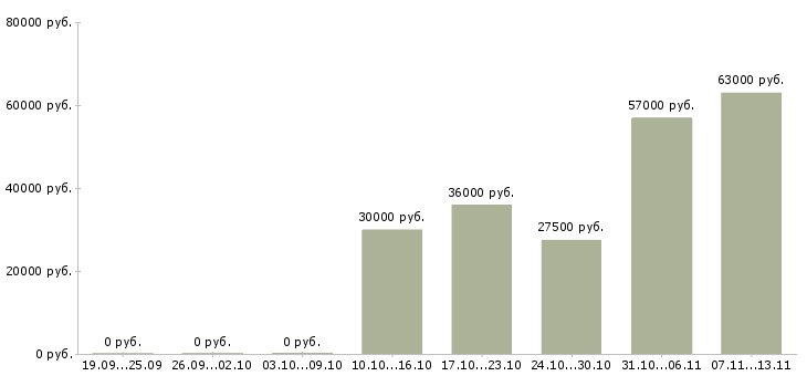 Вакансии «электросварщик на полуавтоматах»-Медиана зарплаты по вакансии «электросварщик на полуавтоматах» за 2 месяца