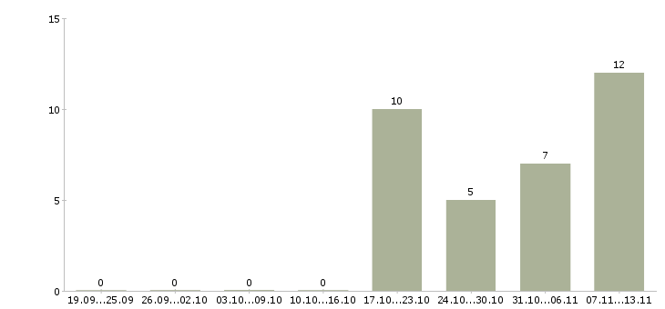 Работа «administrative assistant»-Число вакансий «administrative assistant» на сайте за 2 месяца