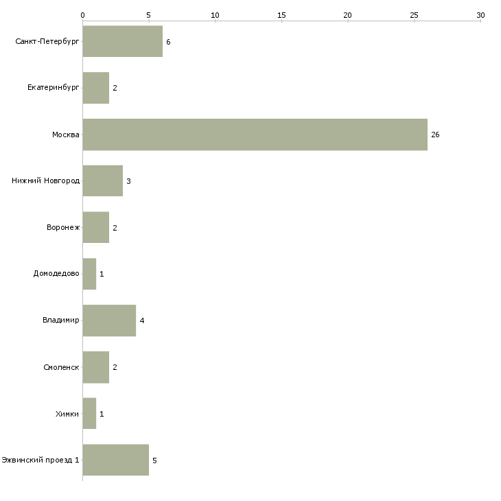 Найти работу customer service specialist-Число вакансий «customer service specialist» на сайте в городах Росcии