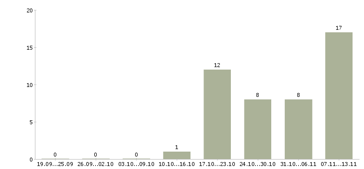 Работа «customer service specialist»-Число вакансий «customer service specialist» на сайте за 2 месяца