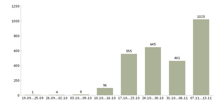 Работа «агент по недвижимости с обучением»-Число вакансий «агент по недвижимости с обучением» на сайте за 2 месяца