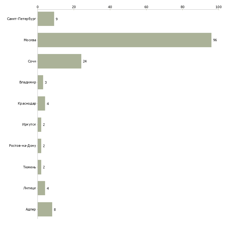 Найти работу агент по продаже новостроек-Число вакансий «агент по продаже новостроек» на сайте в городах Росcии
