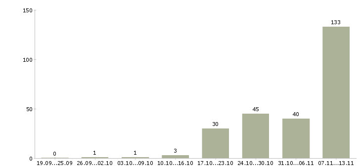 Работа «агент по продаже новостроек»-Число вакансий «агент по продаже новостроек» на сайте за 2 месяца