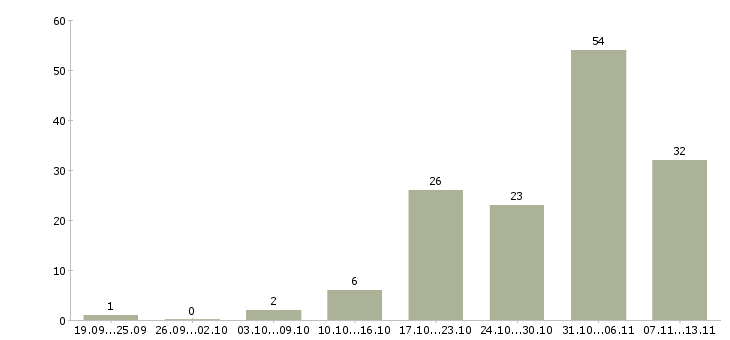 Работа «администратор по кадрам»-Число вакансий «администратор по кадрам» на сайте за 2 месяца