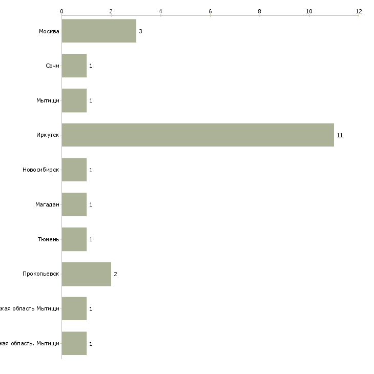 Найти работу аниматор спортивный-Число вакансий «аниматор спортивный» на сайте в городах Росcии