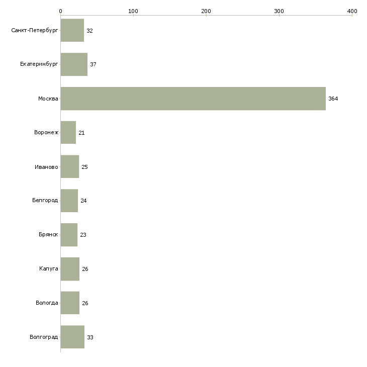 Найти работу бригадир грузчиков-Число вакансий «бригадир грузчиков» на сайте в городах Росcии