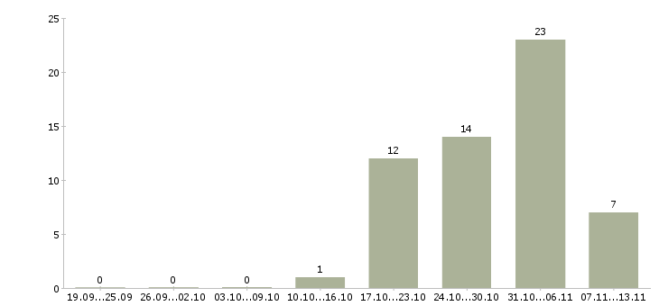 Работа «бригадир уборщиц»-Число вакансий «бригадир уборщиц» на сайте за 2 месяца