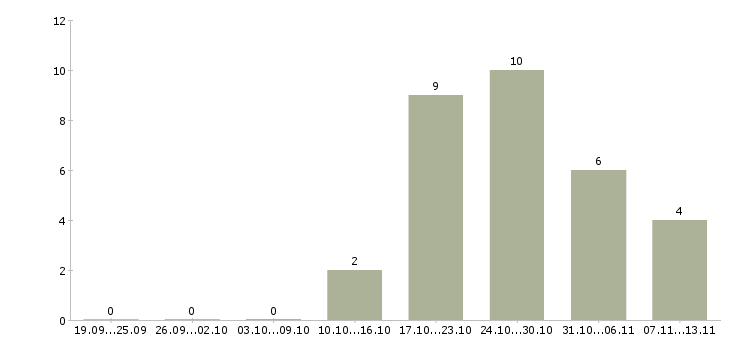 Работа «бригадир электромонтажников»-Число вакансий «бригадир электромонтажников» на сайте за 2 месяца