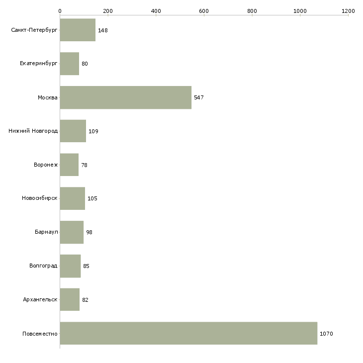 Найти работу в интернет магазин требуется менеджер-Число вакансий «в интернет магазин требуется менеджер» на сайте в городах Росcии