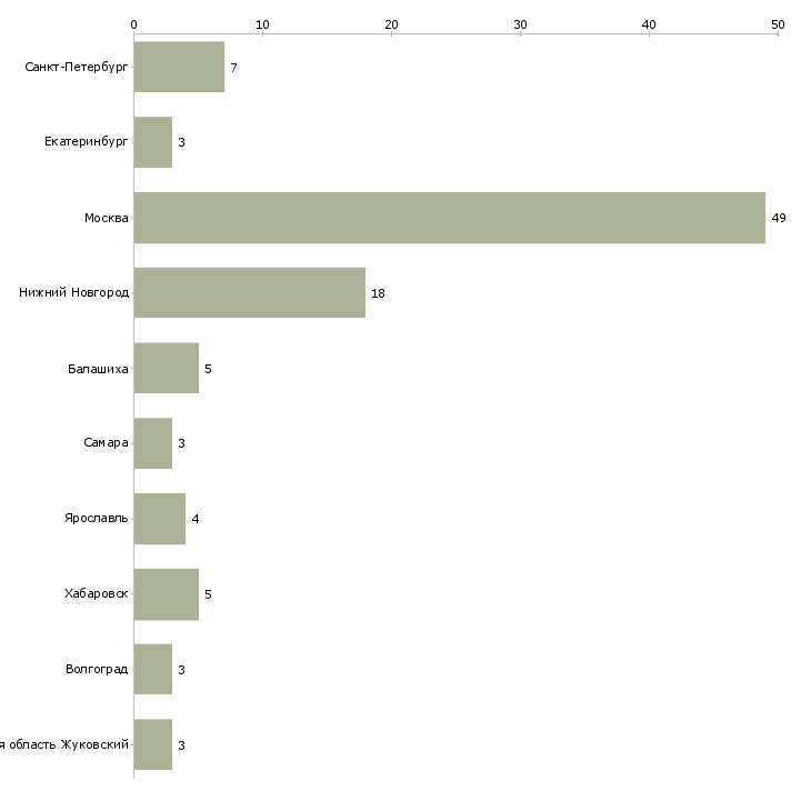 Найти работу ветеринарный врач консультант-Число вакансий «ветеринарный врач консультант» на сайте в городах Росcии