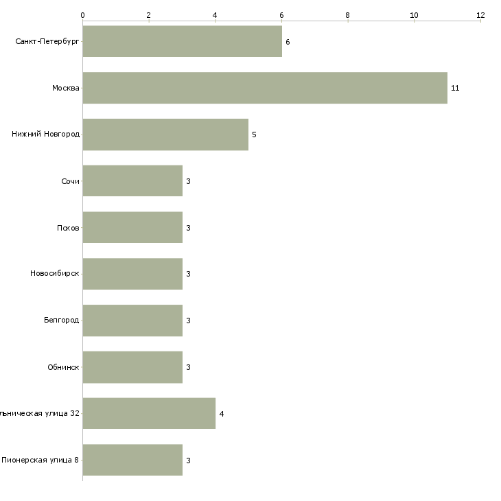 Найти работу ветеринарный техник-Число вакансий «ветеринарный техник» на сайте в городах Росcии