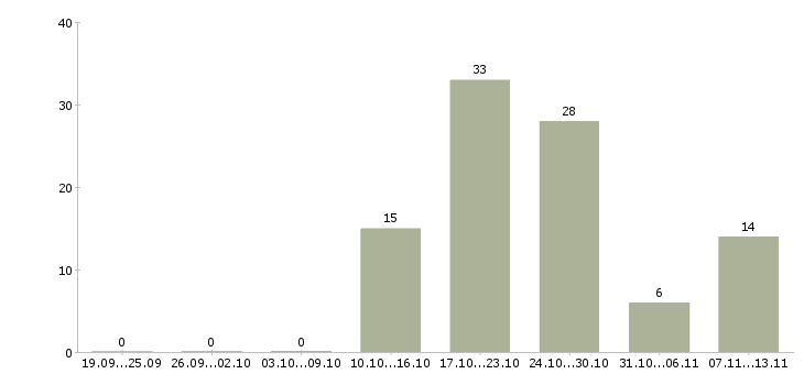 Работа «ветеринарный техник»-Число вакансий «ветеринарный техник» на сайте за 2 месяца