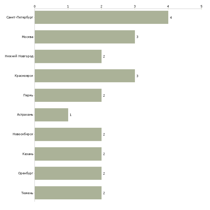 Найти работу водитель ассенизатора-Число вакансий «водитель ассенизатора» на сайте в городах Росcии