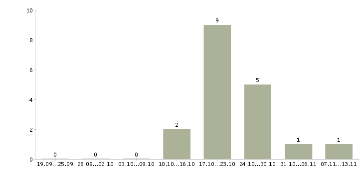 Работа «водитель ассенизатора»-Число вакансий «водитель ассенизатора» на сайте за 2 месяца