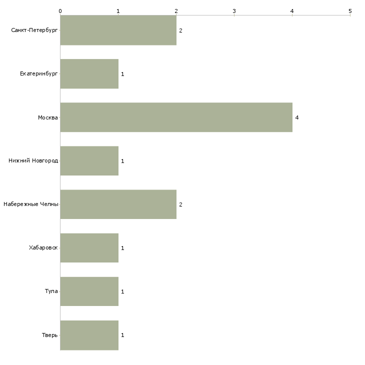 Найти работу волонтер на акции-Число вакансий «волонтер на акции» на сайте в городах Росcии