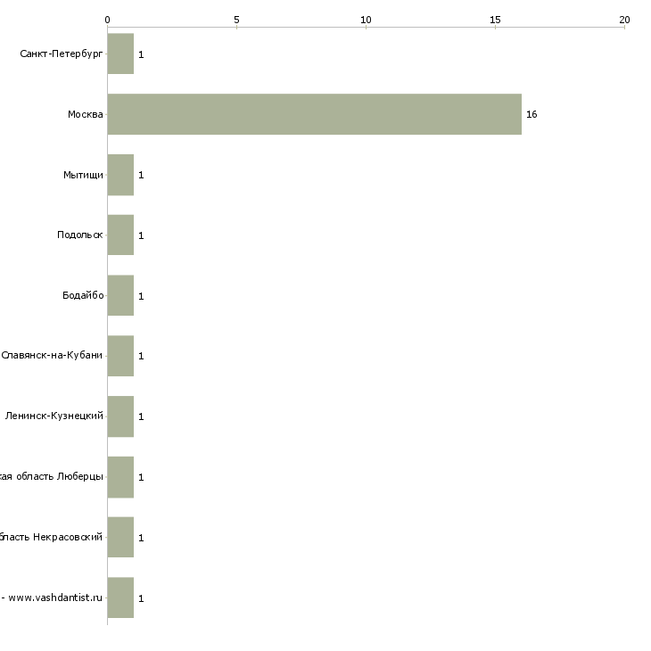 Найти работу врач стоматолог универсал-Число вакансий «врач стоматолог универсал» на сайте в городах Росcии