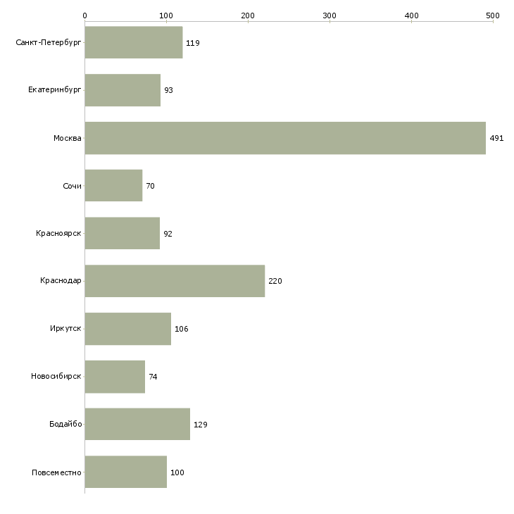 Найти работу высокооплачиваемая в интернете-Число вакансий «высокооплачиваемая в интернете» на сайте в городах Росcии