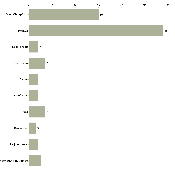 Найти работу главный бухгалтер в транспортной компании-Число вакансий «главный бухгалтер в транспортной компании» на сайте в городах Росcии