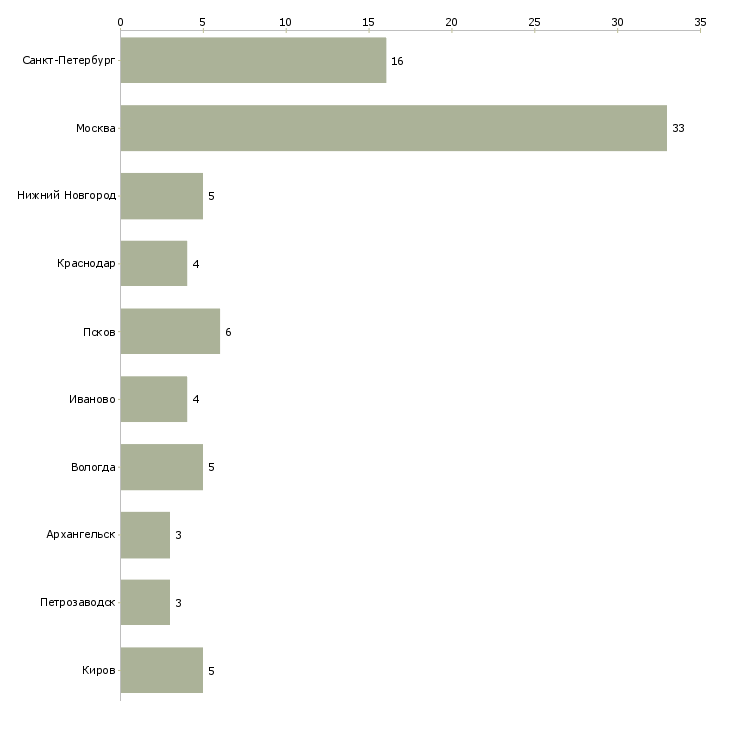 Найти работу грузчик на мебельное производство-Число вакансий «грузчик на мебельное производство» на сайте в городах Росcии