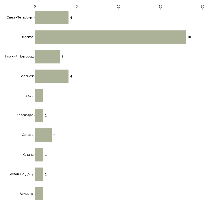 Найти работу дизайнер препресс-Число вакансий «дизайнер препресс» на сайте в городах Росcии