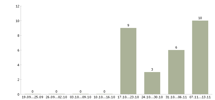 Работа «дизайнер препресс»-Число вакансий «дизайнер препресс» на сайте за 2 месяца